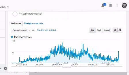 grafiek aantal pageviews in Google Analytics