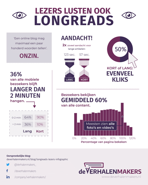 Infographic: langere blogberichten schrijven